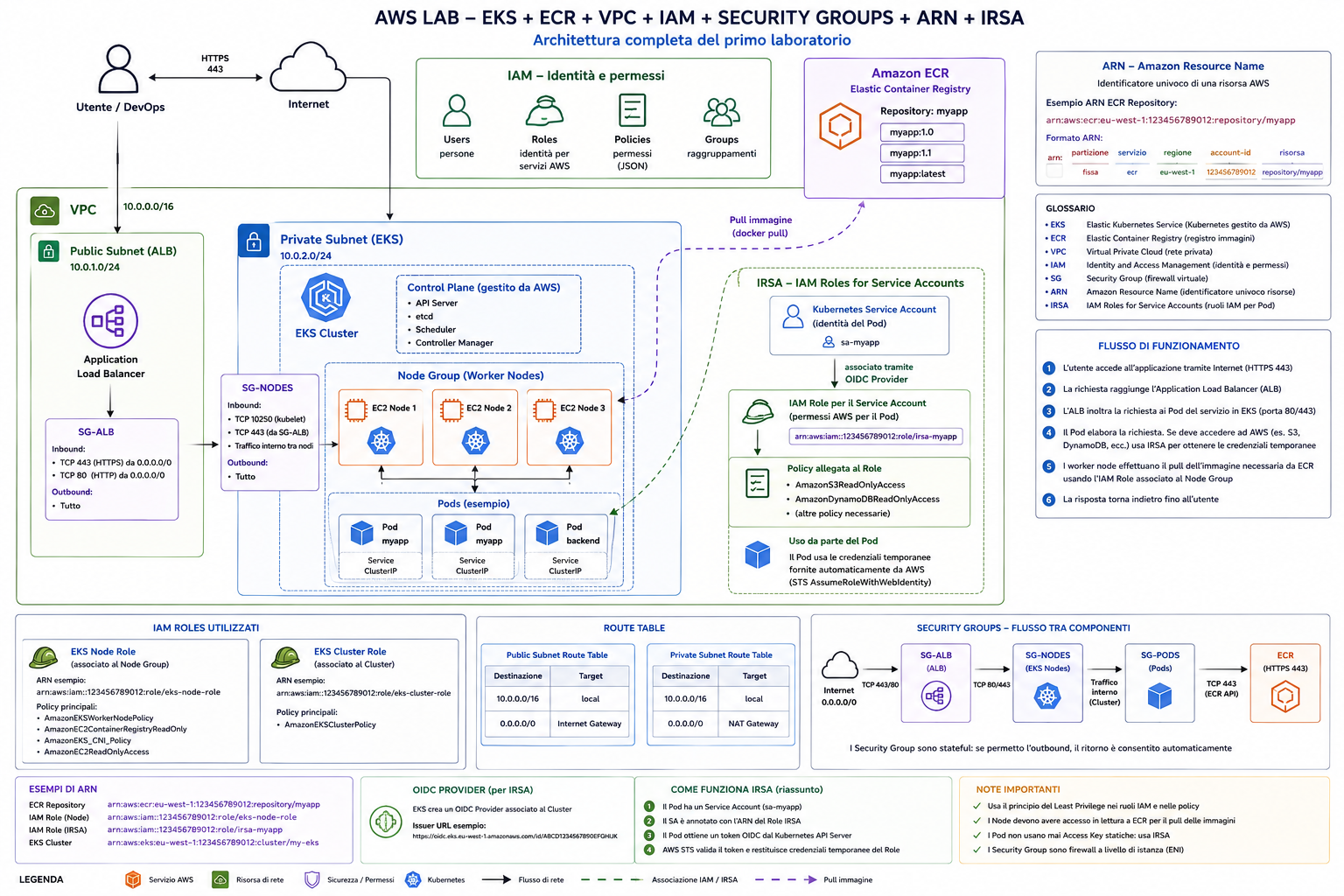 Architettura completa di un laboratorio EKS con VPC, subnet pubblica e privata, ALB, node group, ECR, IAM e IRSA